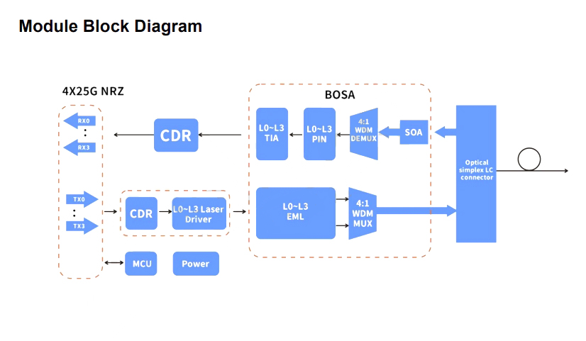 Module Block Diagram